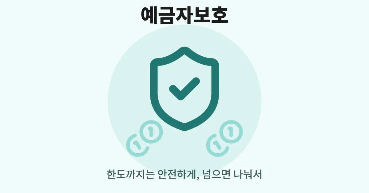 6. 저축은행 안전성 확인법, 예금자보호 1억 기준