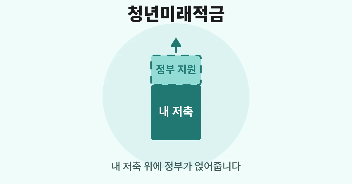 7. 청년미래적금 조건, 우대형 만기 2255만원