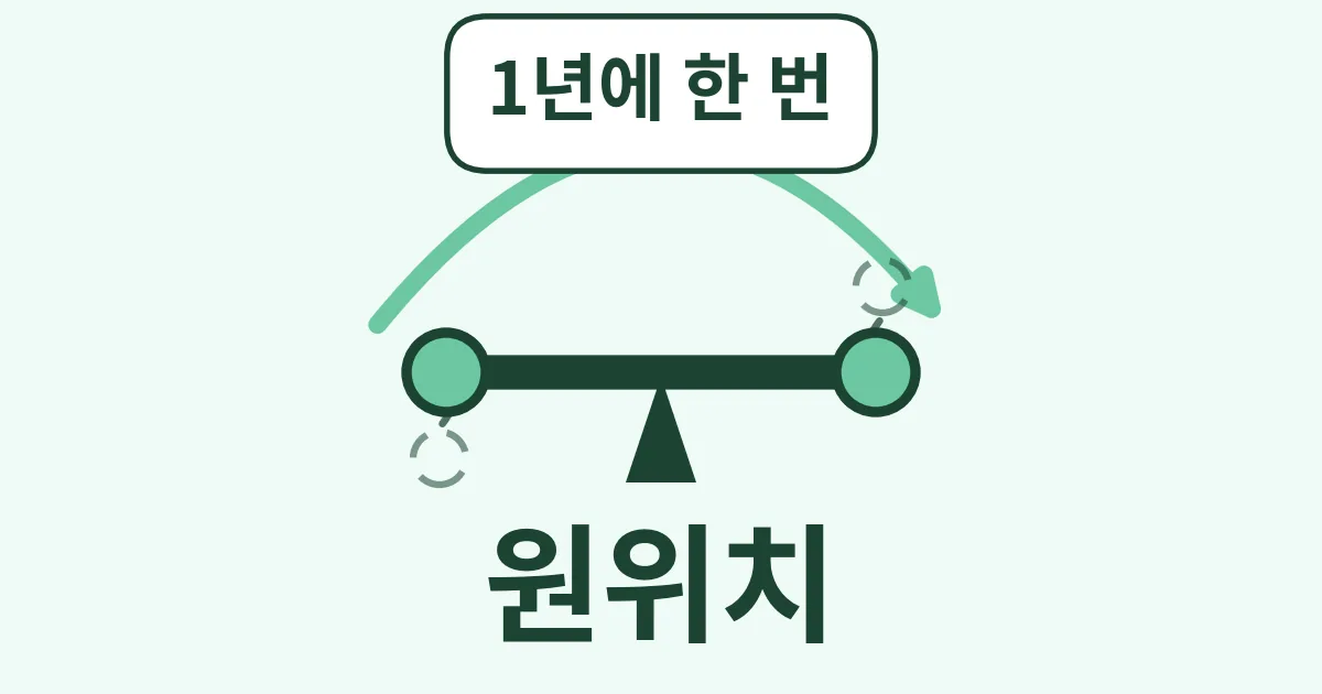 6. 리밸런싱이란? 1년에 한 번, 비율 원위치