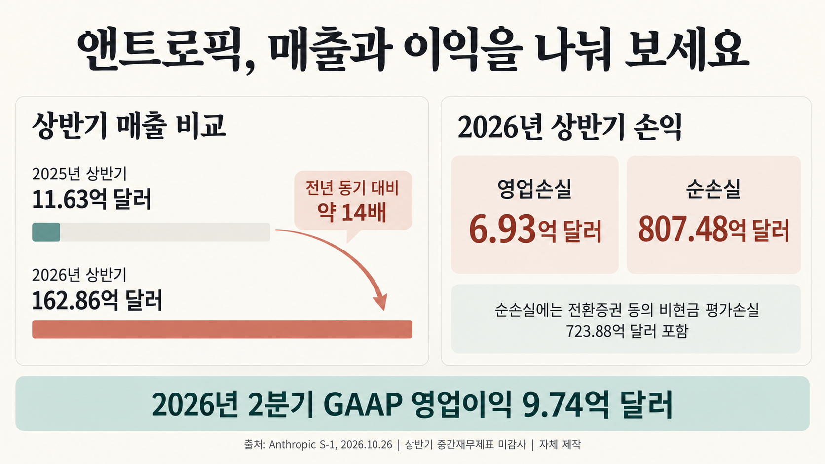 앤트로픽 상반기 매출 비교와 영업손실·순손실, 2분기 영업흑자 요약